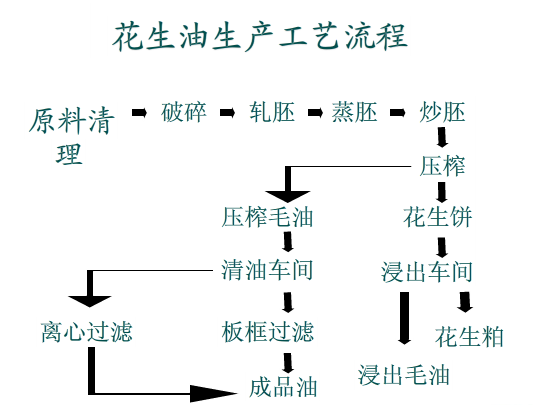 花生榨油机压榨工艺流程图